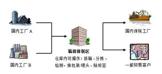 福田保稅一日游 跨境貿(mào)易的魔法循環(huán)與進(jìn)出口報(bào)關(guān)指南